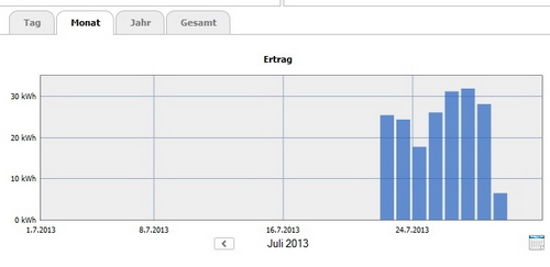 Anlage von Rheinberger Daniel & Rosa-Maria