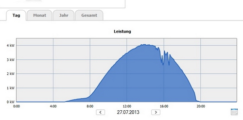 Anlage von Rheinberger Daniel & Rosa-Maria